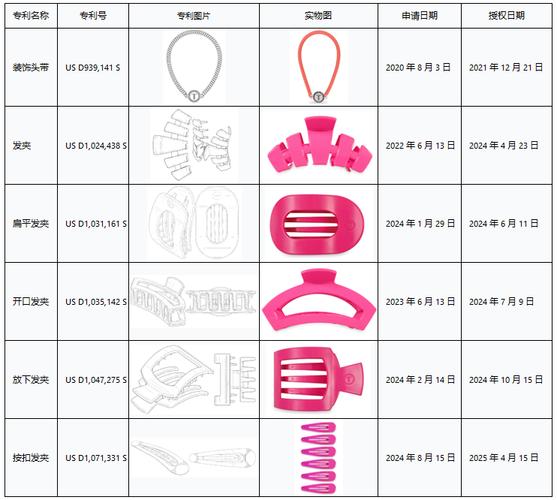 应对美国外观专利侵权指控 店铺发夹及发饰产品的6项专利比对与知识产权策略